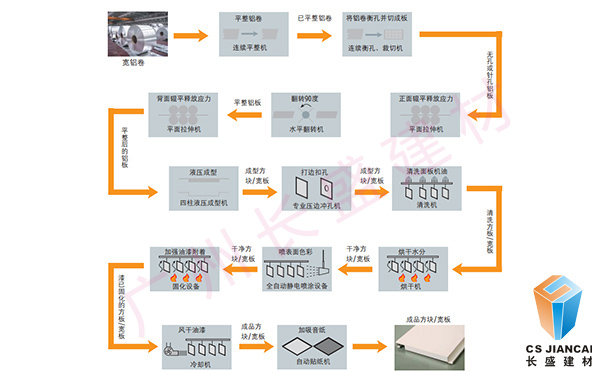 拉網(wǎng)鋁單板車間生產流程詳圖