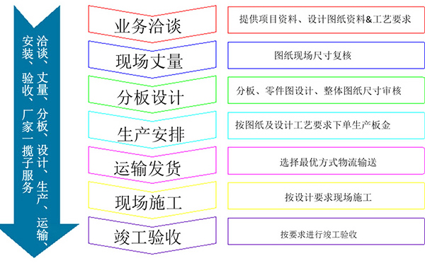 拉網(wǎng)鋁單板訂購(gòu)合作流程詳情圖